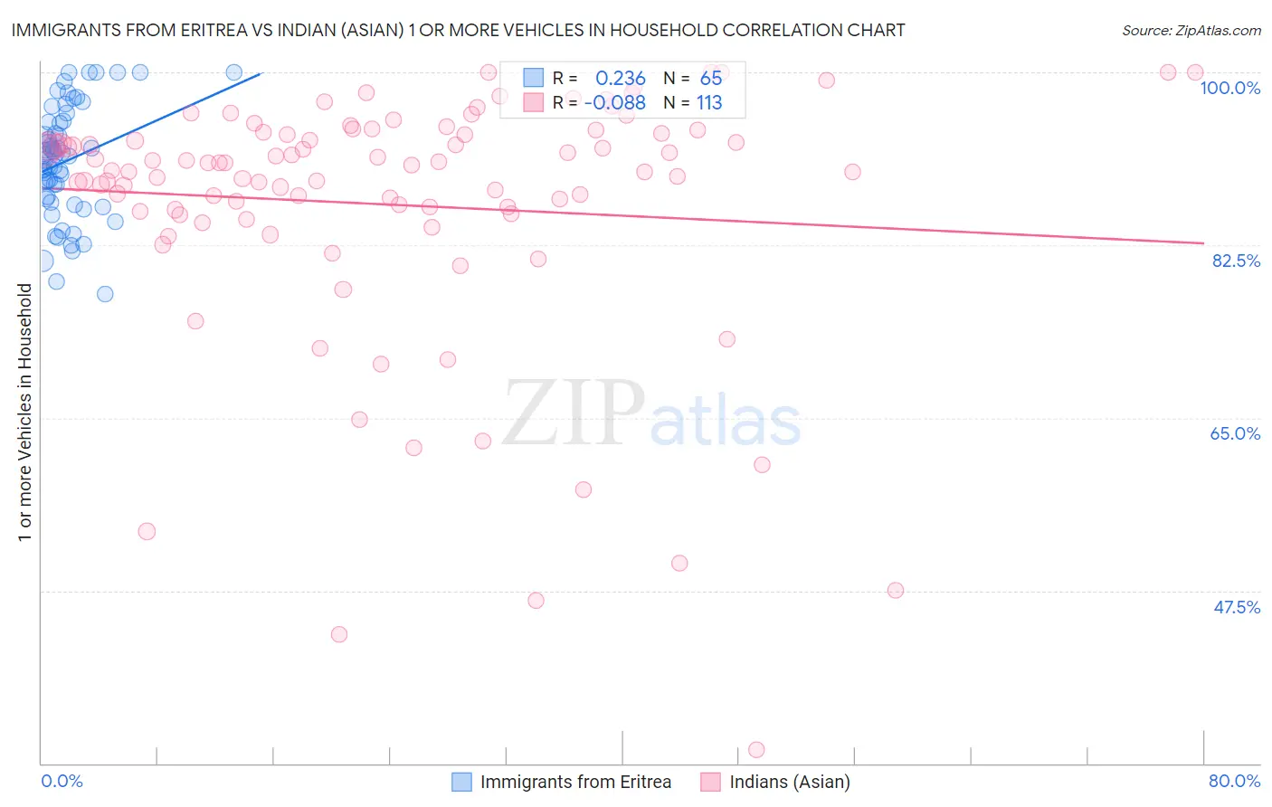 Immigrants from Eritrea vs Indian (Asian) 1 or more Vehicles in Household