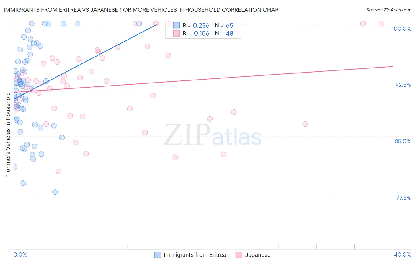 Immigrants from Eritrea vs Japanese 1 or more Vehicles in Household