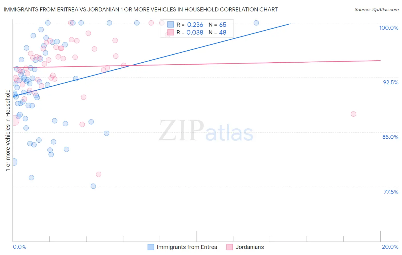 Immigrants from Eritrea vs Jordanian 1 or more Vehicles in Household