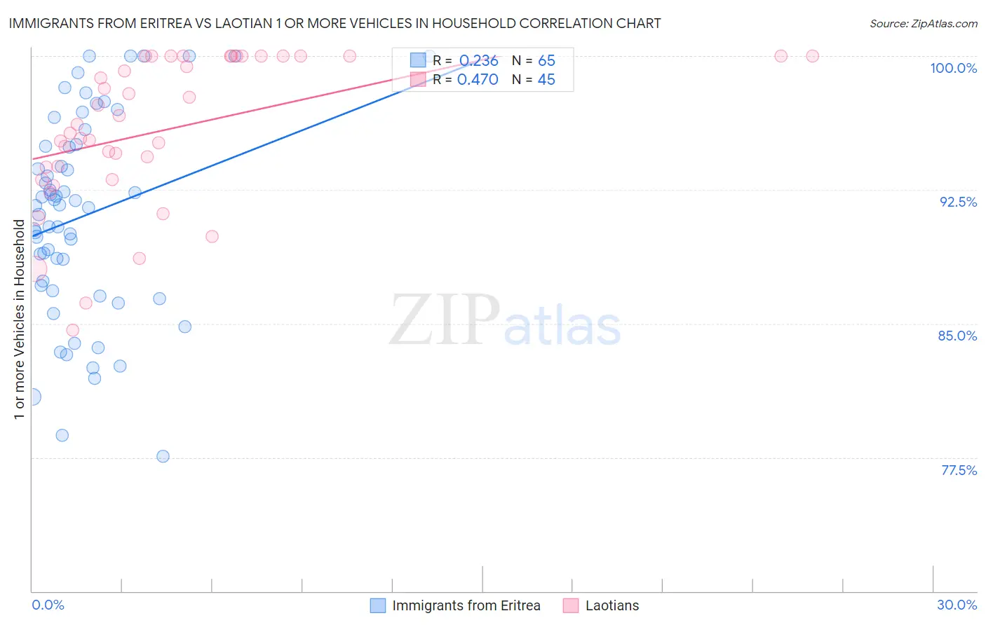 Immigrants from Eritrea vs Laotian 1 or more Vehicles in Household