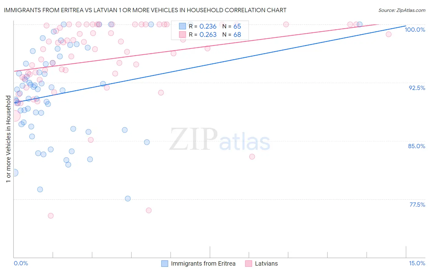 Immigrants from Eritrea vs Latvian 1 or more Vehicles in Household