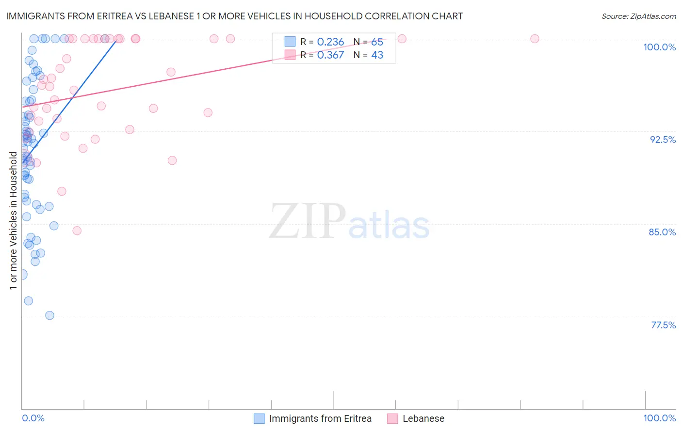 Immigrants from Eritrea vs Lebanese 1 or more Vehicles in Household