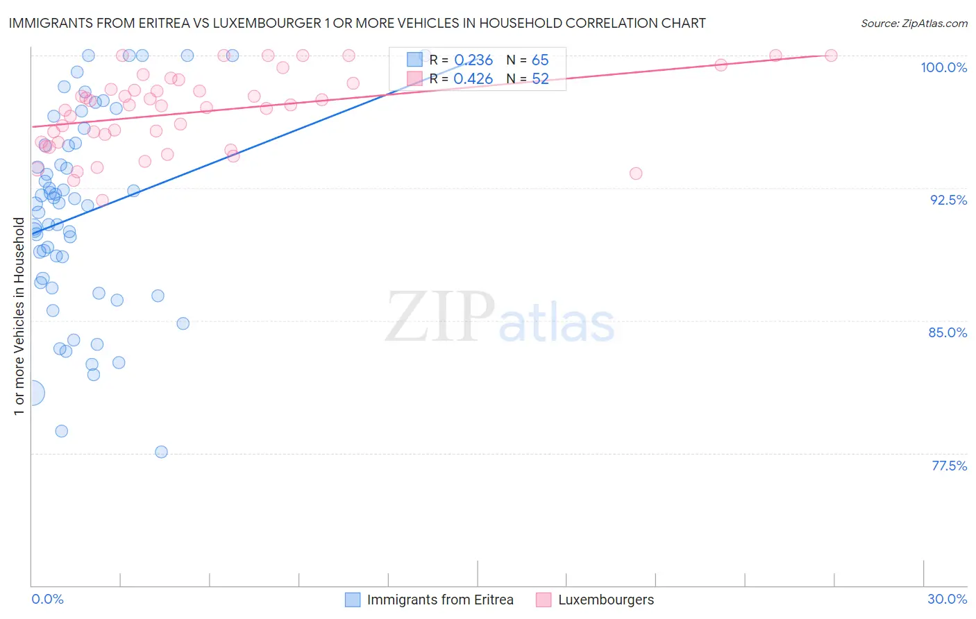 Immigrants from Eritrea vs Luxembourger 1 or more Vehicles in Household