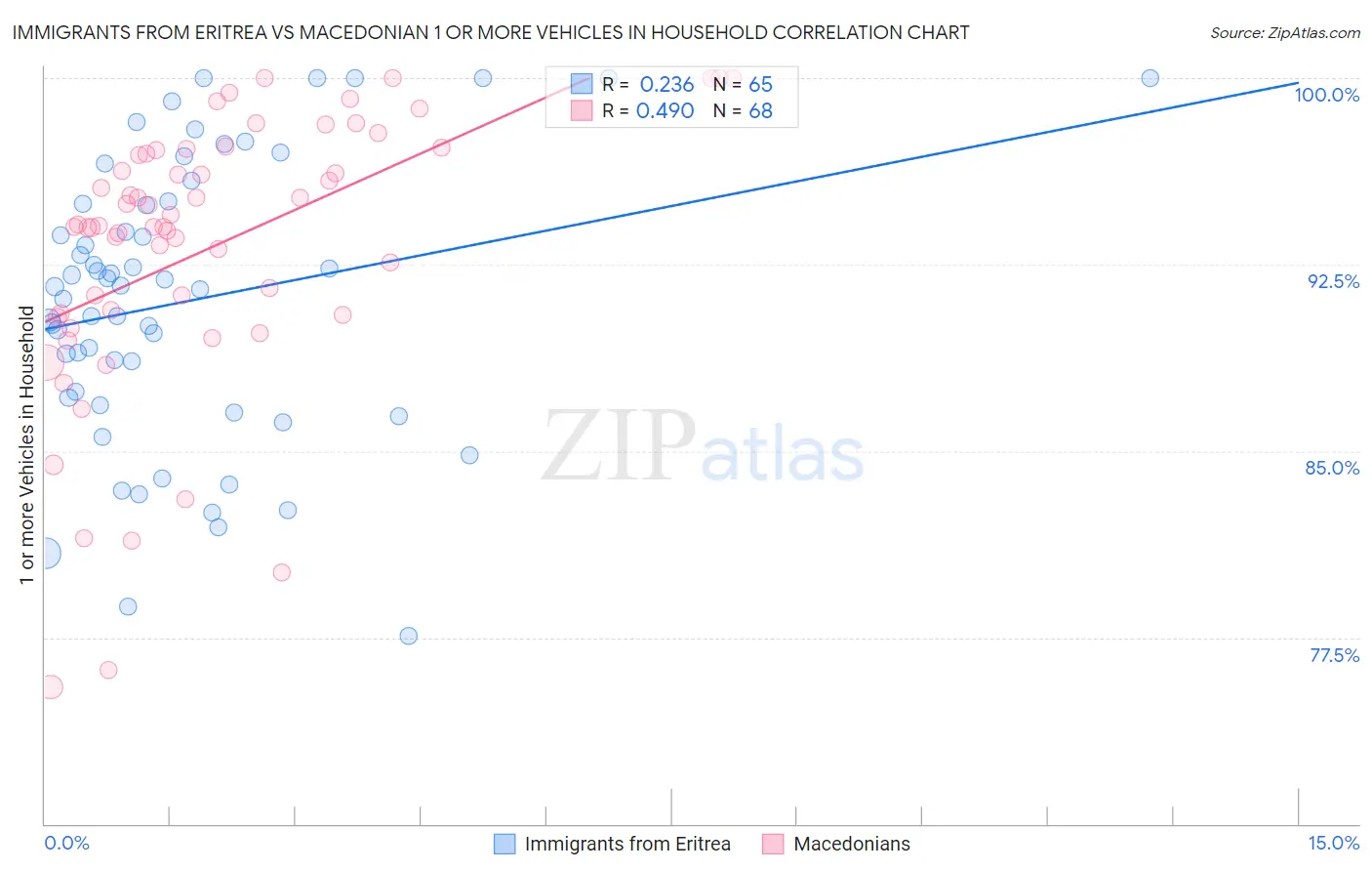 Immigrants from Eritrea vs Macedonian 1 or more Vehicles in Household