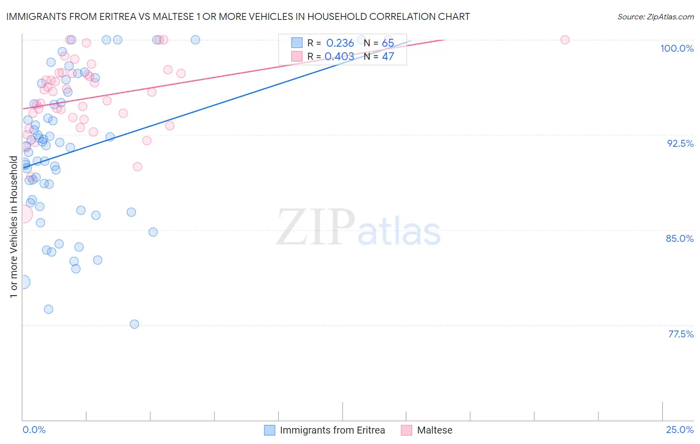 Immigrants from Eritrea vs Maltese 1 or more Vehicles in Household