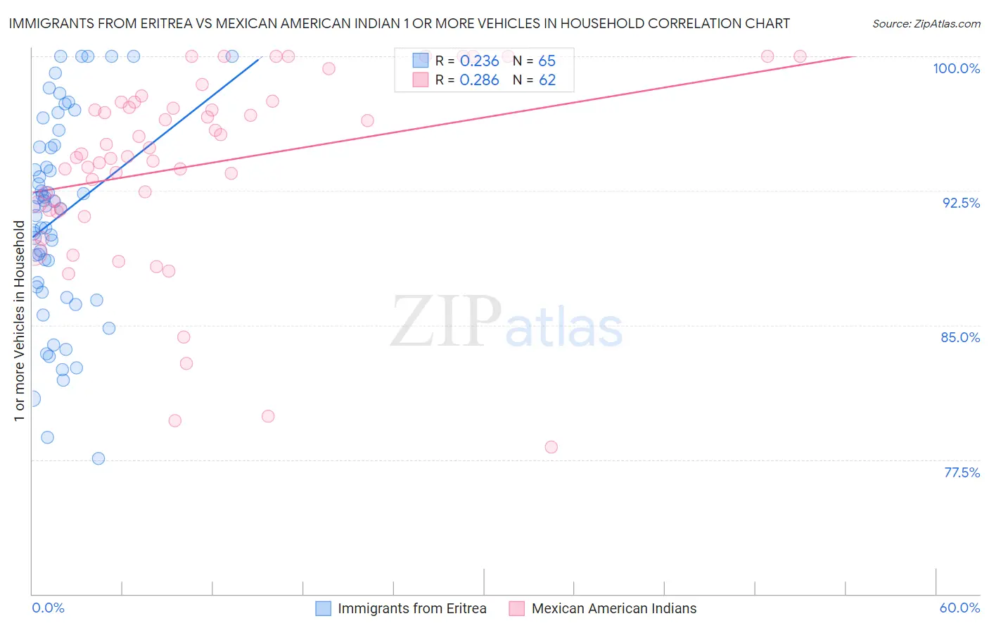 Immigrants from Eritrea vs Mexican American Indian 1 or more Vehicles in Household