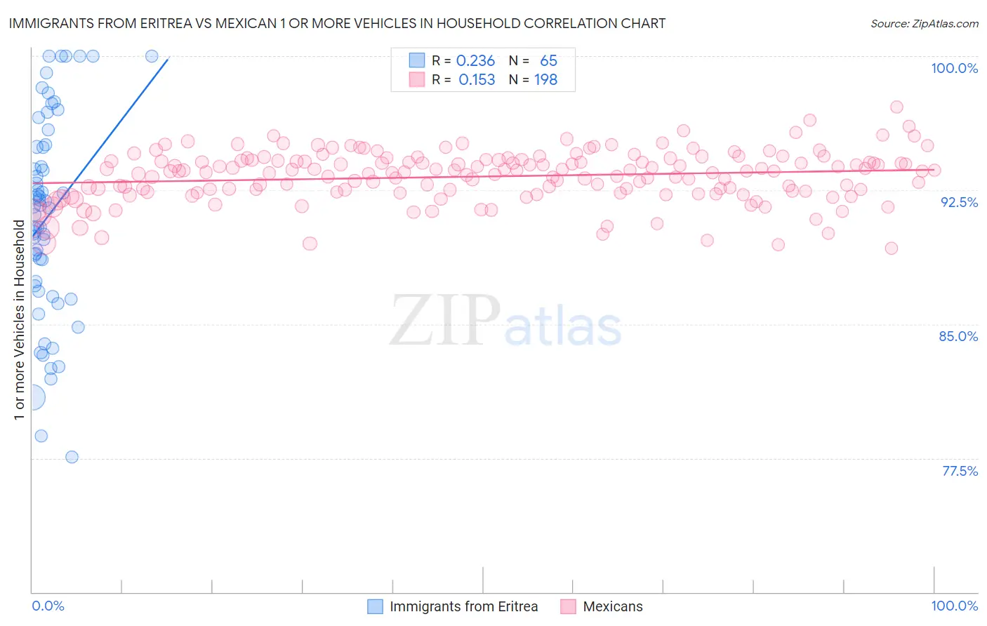Immigrants from Eritrea vs Mexican 1 or more Vehicles in Household