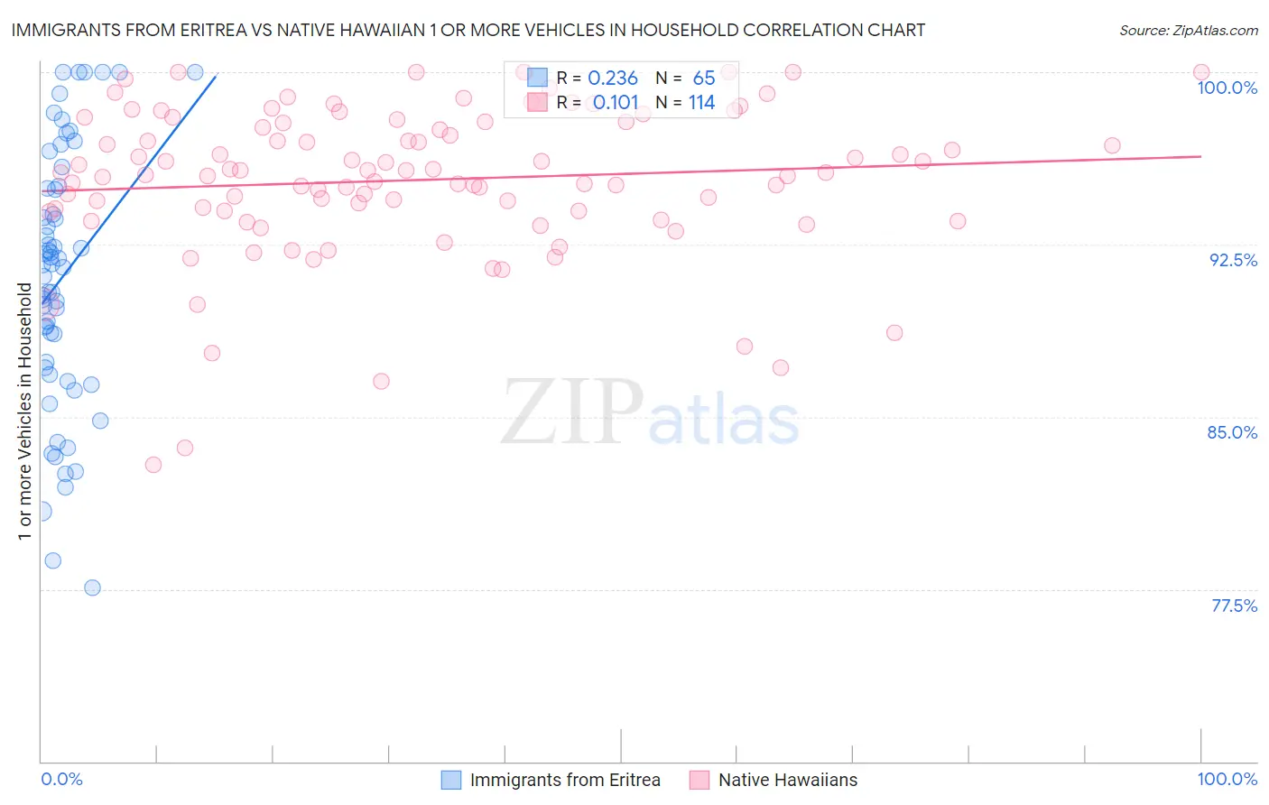 Immigrants from Eritrea vs Native Hawaiian 1 or more Vehicles in Household