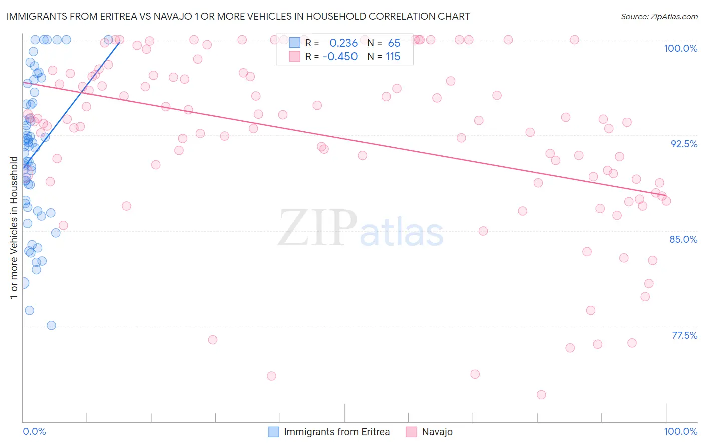 Immigrants from Eritrea vs Navajo 1 or more Vehicles in Household