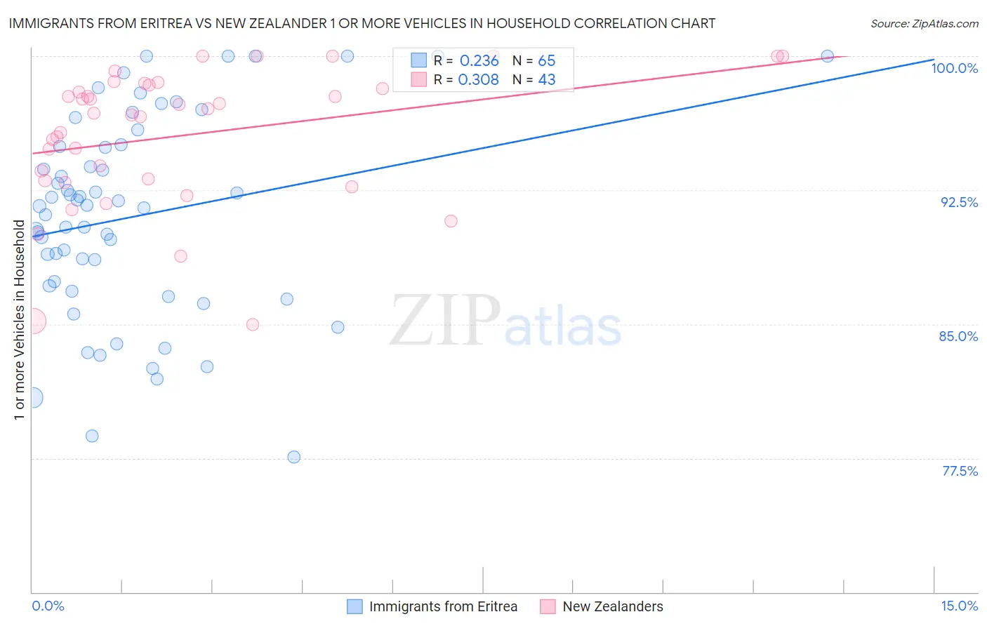 Immigrants from Eritrea vs New Zealander 1 or more Vehicles in Household