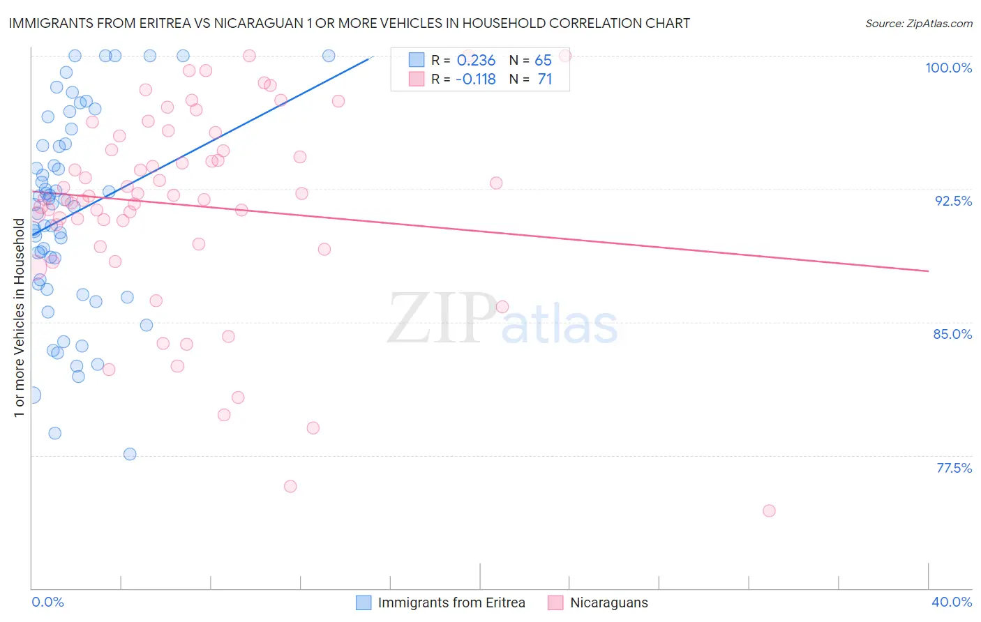 Immigrants from Eritrea vs Nicaraguan 1 or more Vehicles in Household