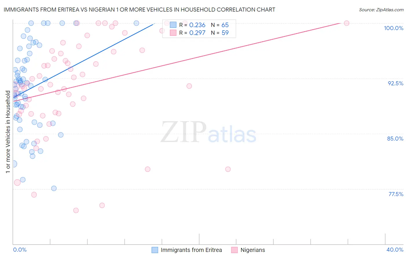 Immigrants from Eritrea vs Nigerian 1 or more Vehicles in Household