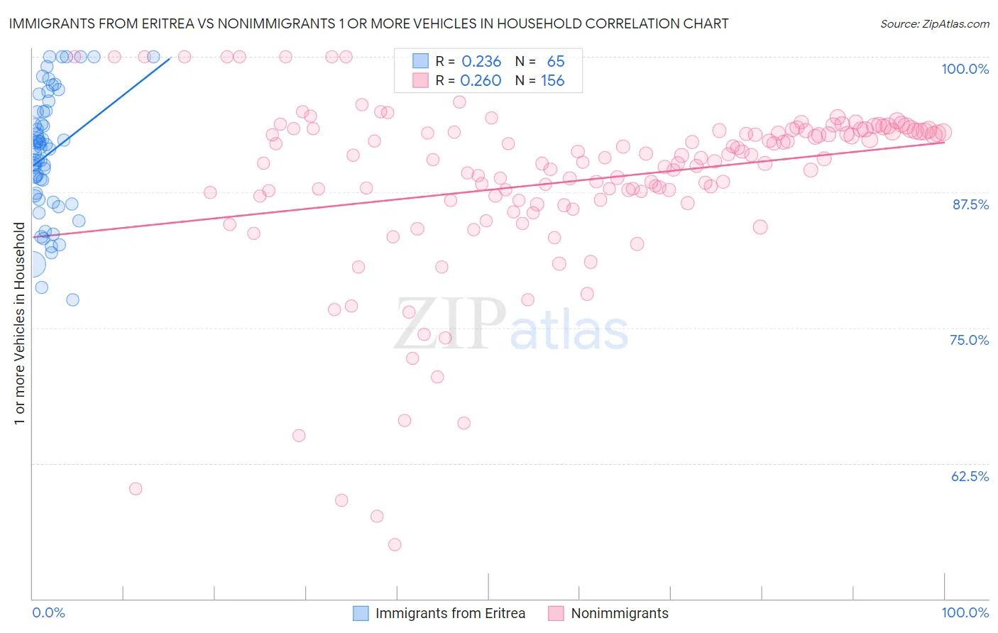 Immigrants from Eritrea vs Nonimmigrants 1 or more Vehicles in Household