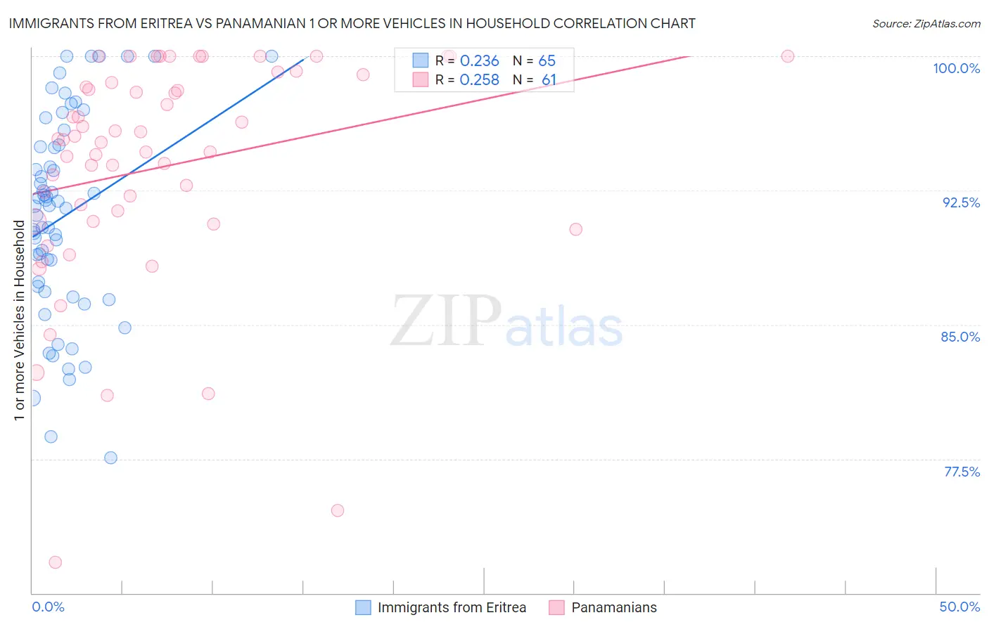 Immigrants from Eritrea vs Panamanian 1 or more Vehicles in Household