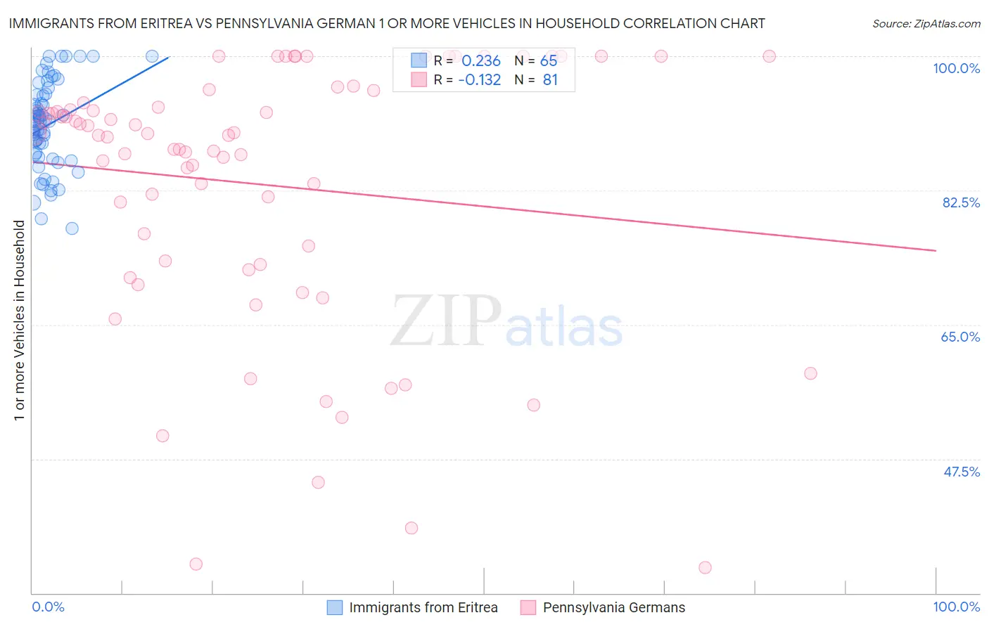 Immigrants from Eritrea vs Pennsylvania German 1 or more Vehicles in Household