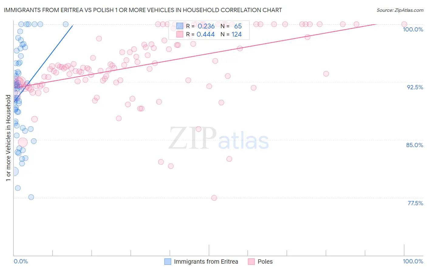 Immigrants from Eritrea vs Polish 1 or more Vehicles in Household