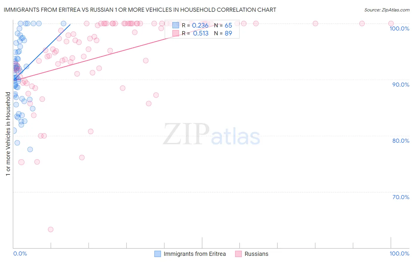 Immigrants from Eritrea vs Russian 1 or more Vehicles in Household