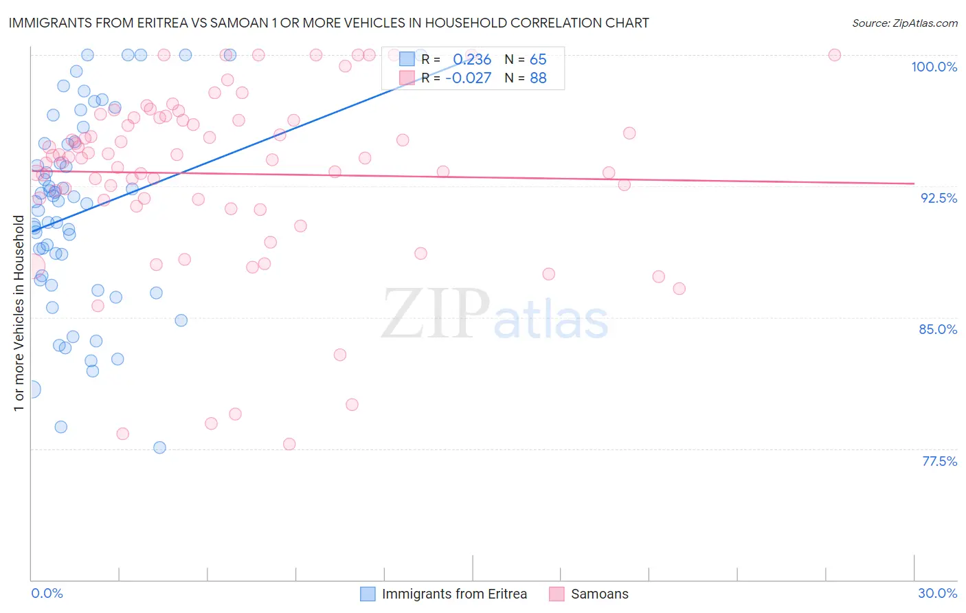 Immigrants from Eritrea vs Samoan 1 or more Vehicles in Household