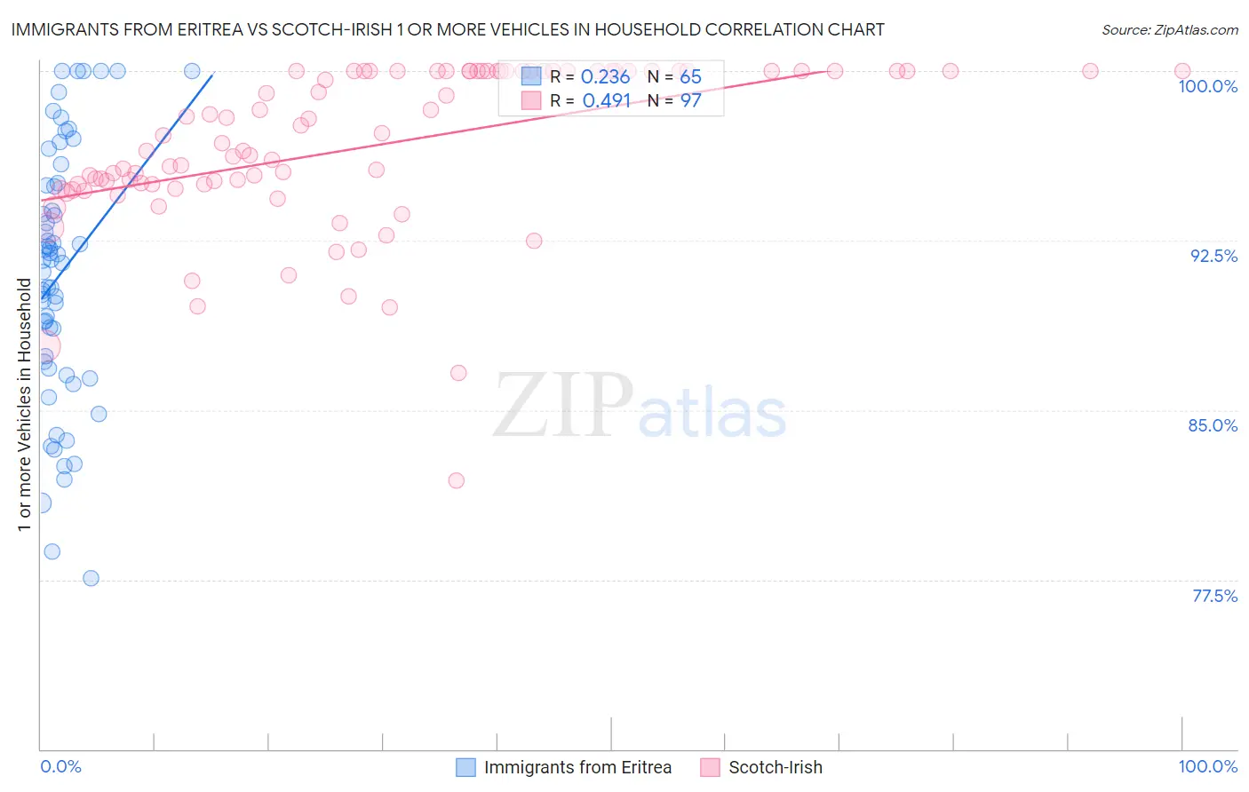 Immigrants from Eritrea vs Scotch-Irish 1 or more Vehicles in Household