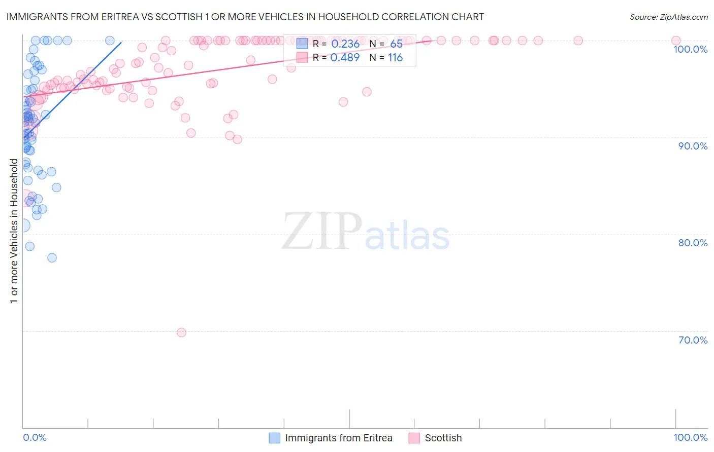Immigrants from Eritrea vs Scottish 1 or more Vehicles in Household