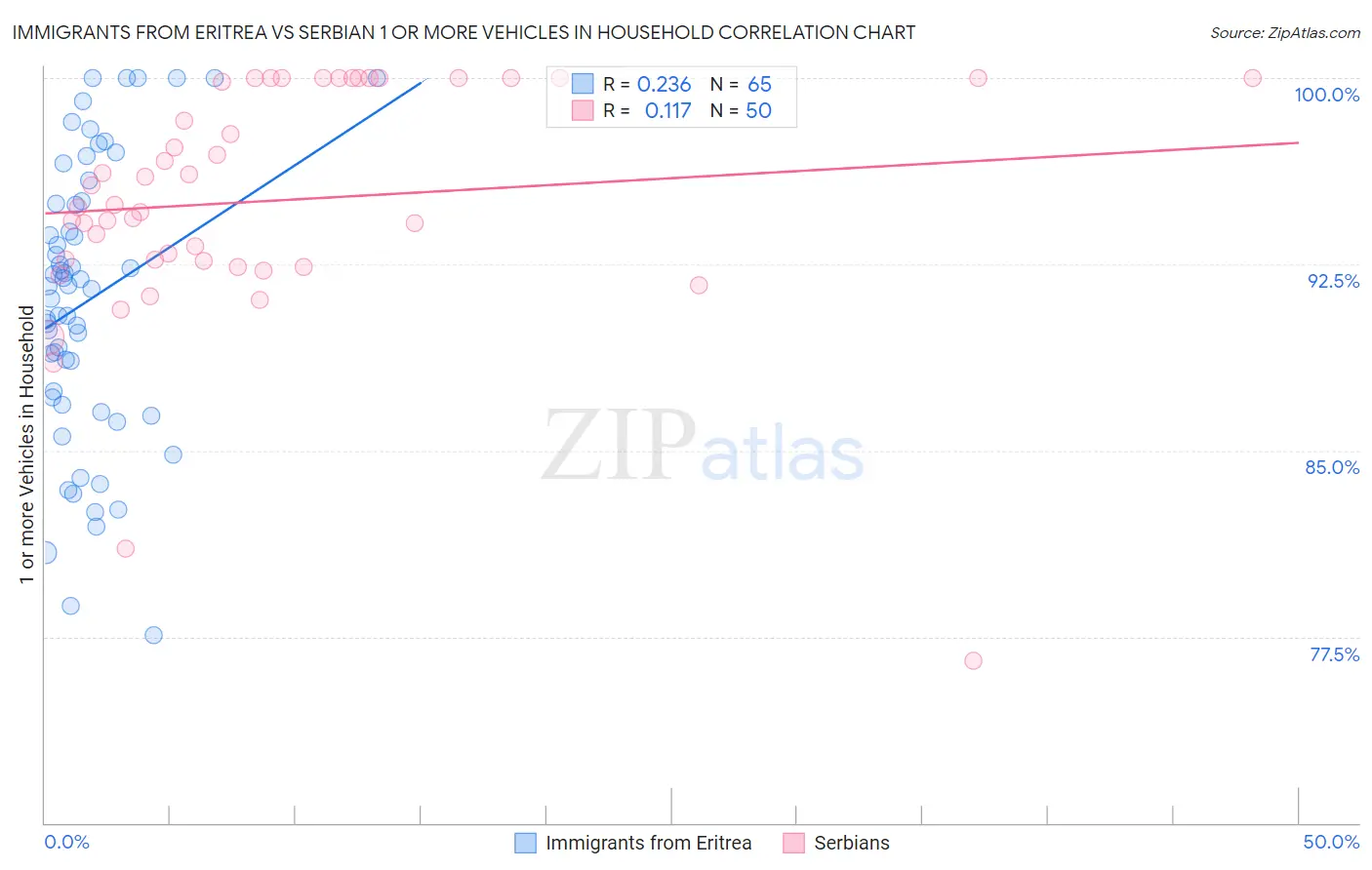 Immigrants from Eritrea vs Serbian 1 or more Vehicles in Household