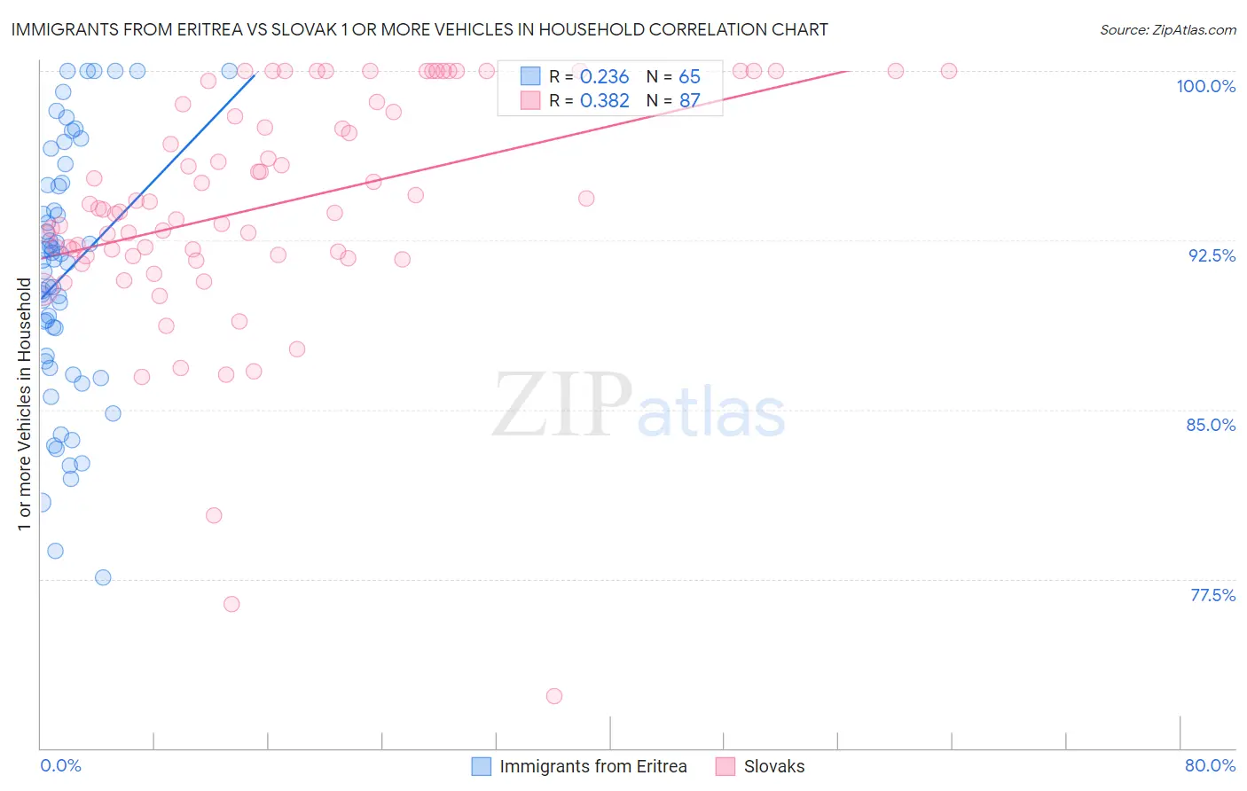 Immigrants from Eritrea vs Slovak 1 or more Vehicles in Household