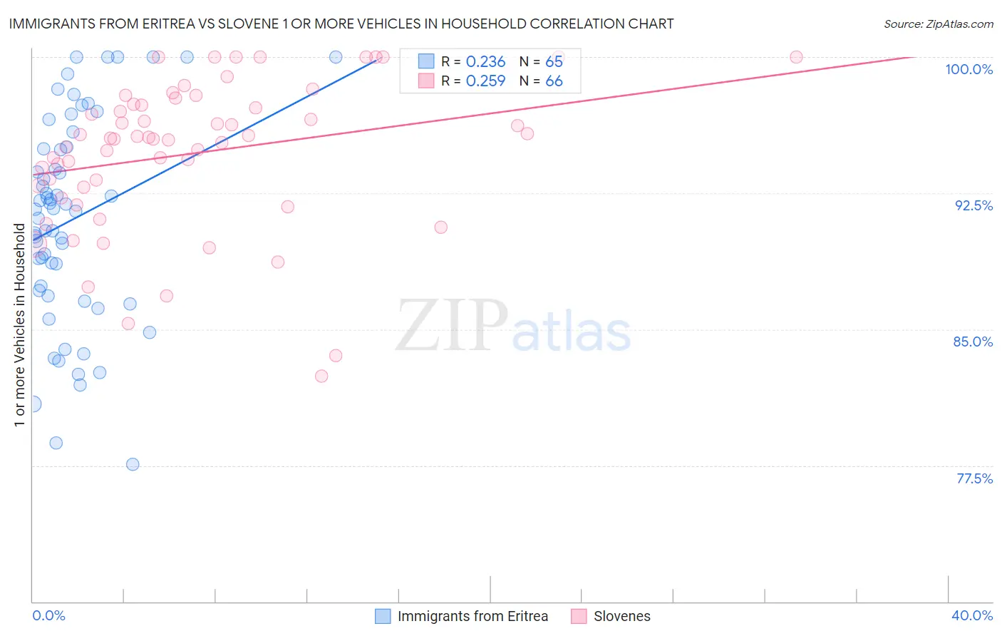 Immigrants from Eritrea vs Slovene 1 or more Vehicles in Household