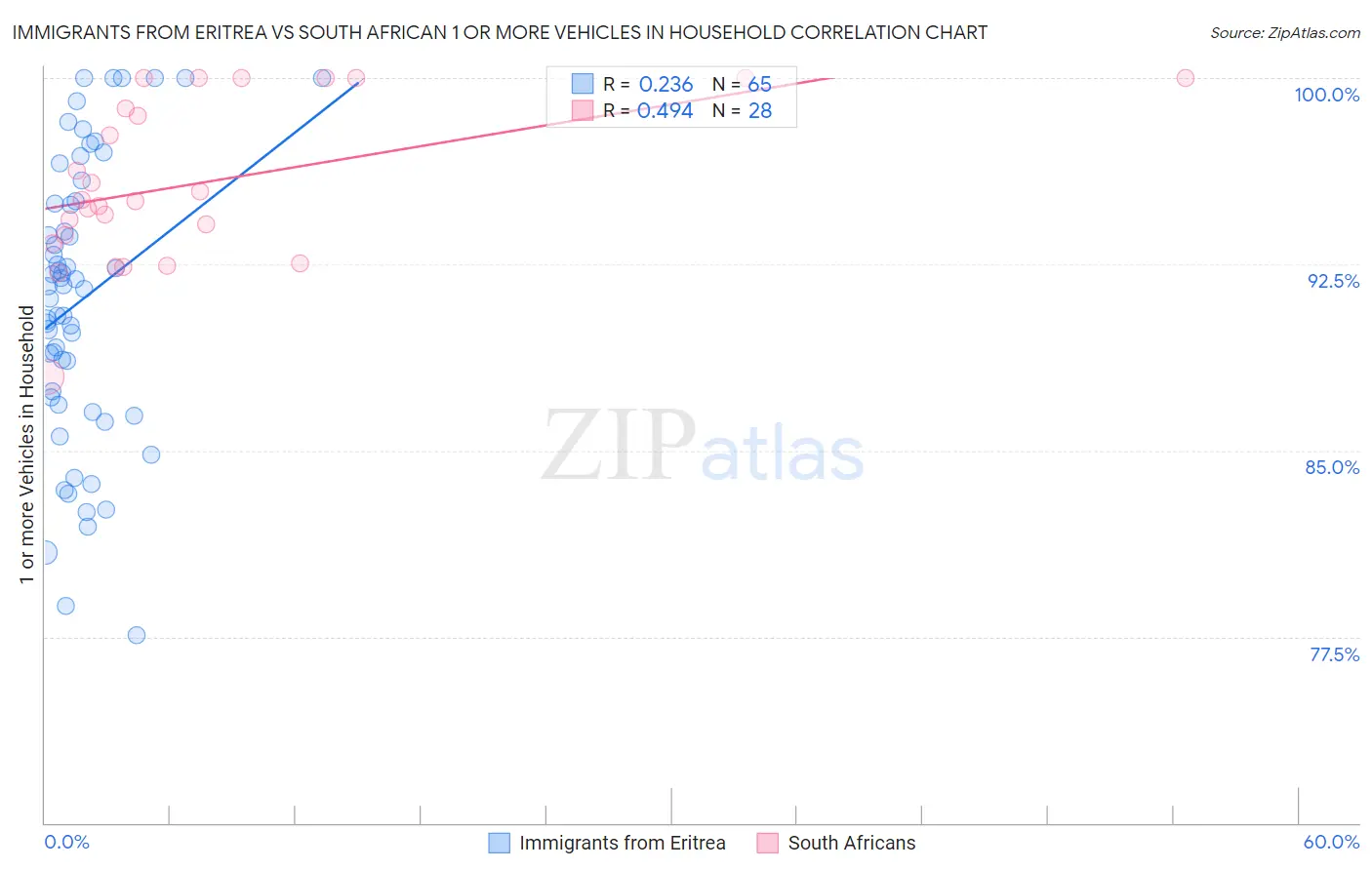 Immigrants from Eritrea vs South African 1 or more Vehicles in Household