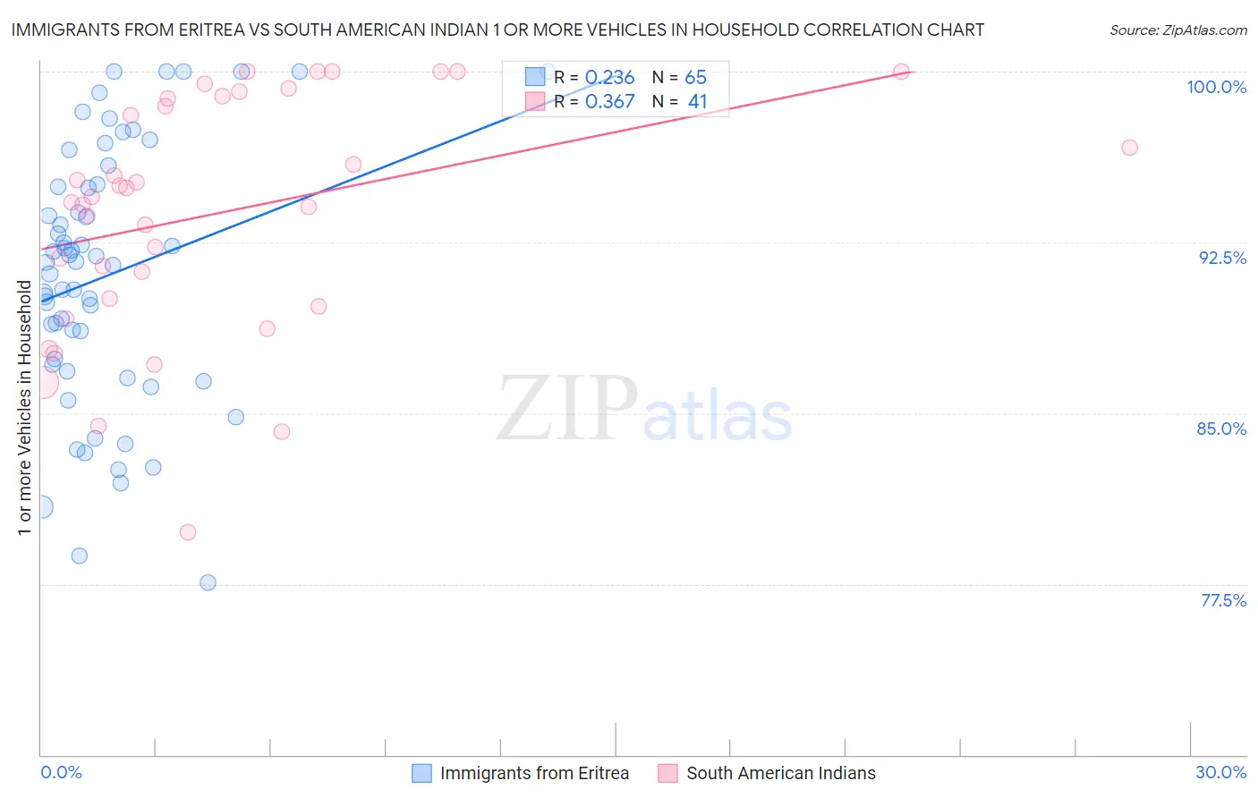 Immigrants from Eritrea vs South American Indian 1 or more Vehicles in Household