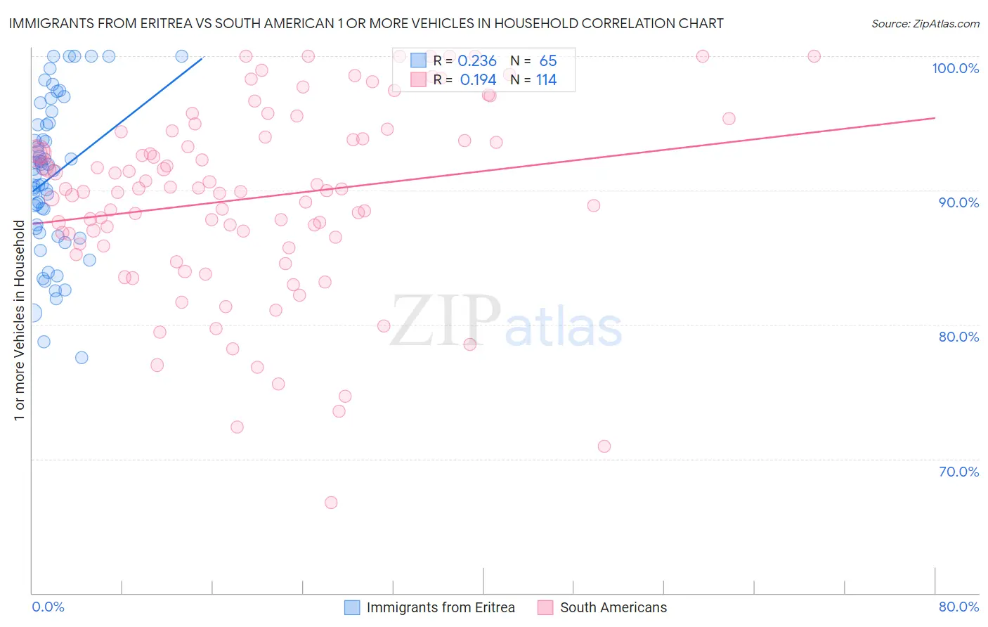 Immigrants from Eritrea vs South American 1 or more Vehicles in Household