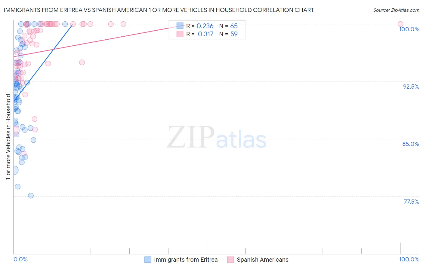 Immigrants from Eritrea vs Spanish American 1 or more Vehicles in Household