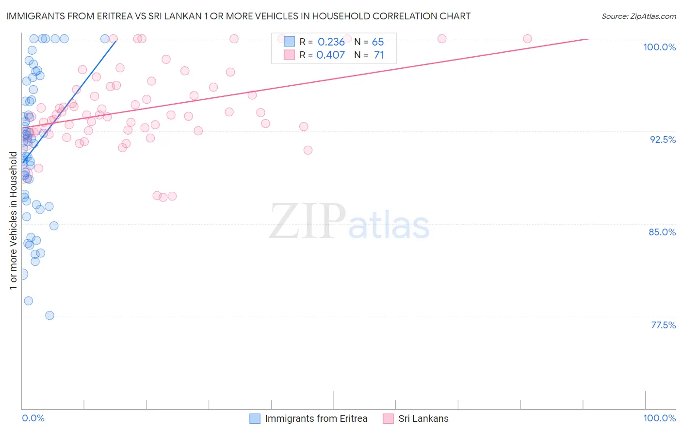 Immigrants from Eritrea vs Sri Lankan 1 or more Vehicles in Household