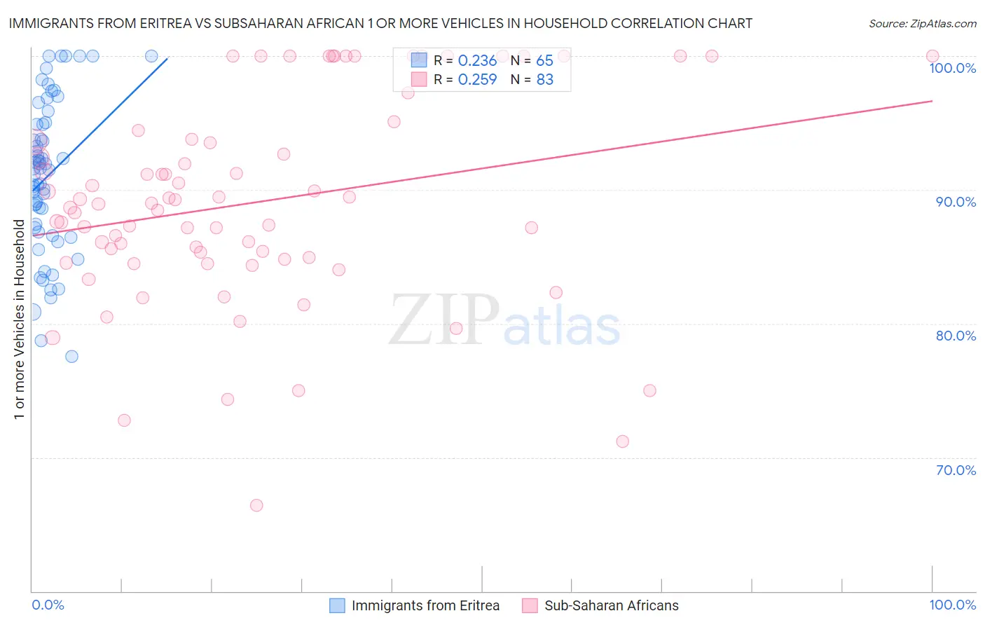 Immigrants from Eritrea vs Subsaharan African 1 or more Vehicles in Household