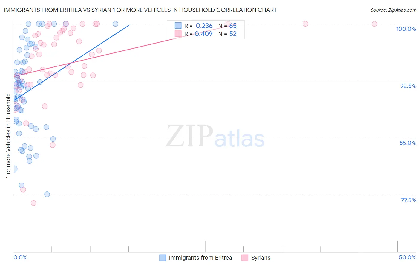 Immigrants from Eritrea vs Syrian 1 or more Vehicles in Household