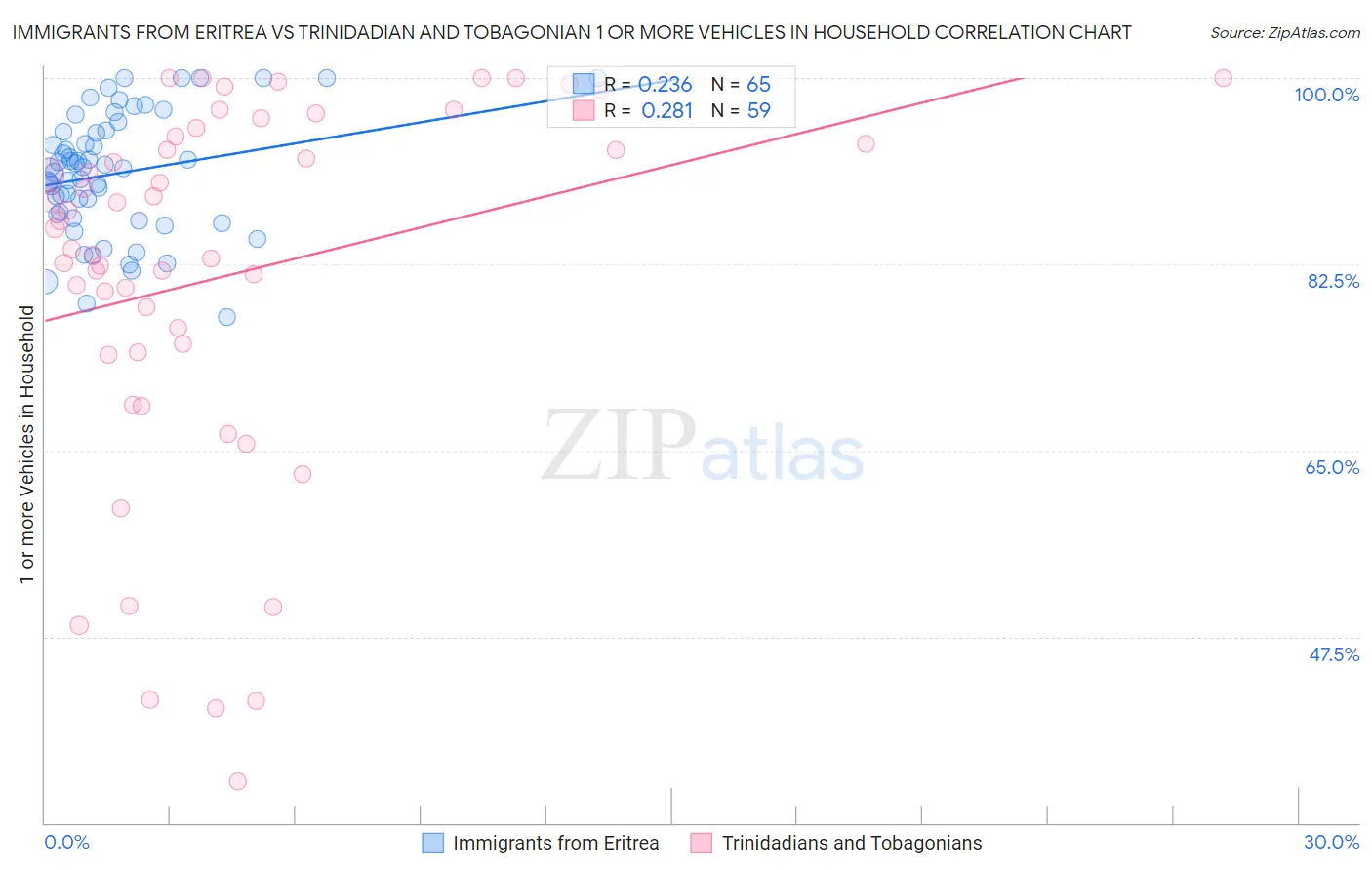 Immigrants from Eritrea vs Trinidadian and Tobagonian 1 or more Vehicles in Household
