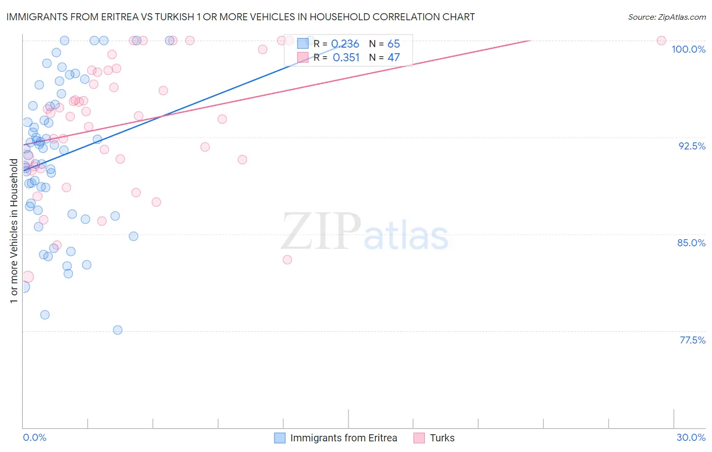 Immigrants from Eritrea vs Turkish 1 or more Vehicles in Household