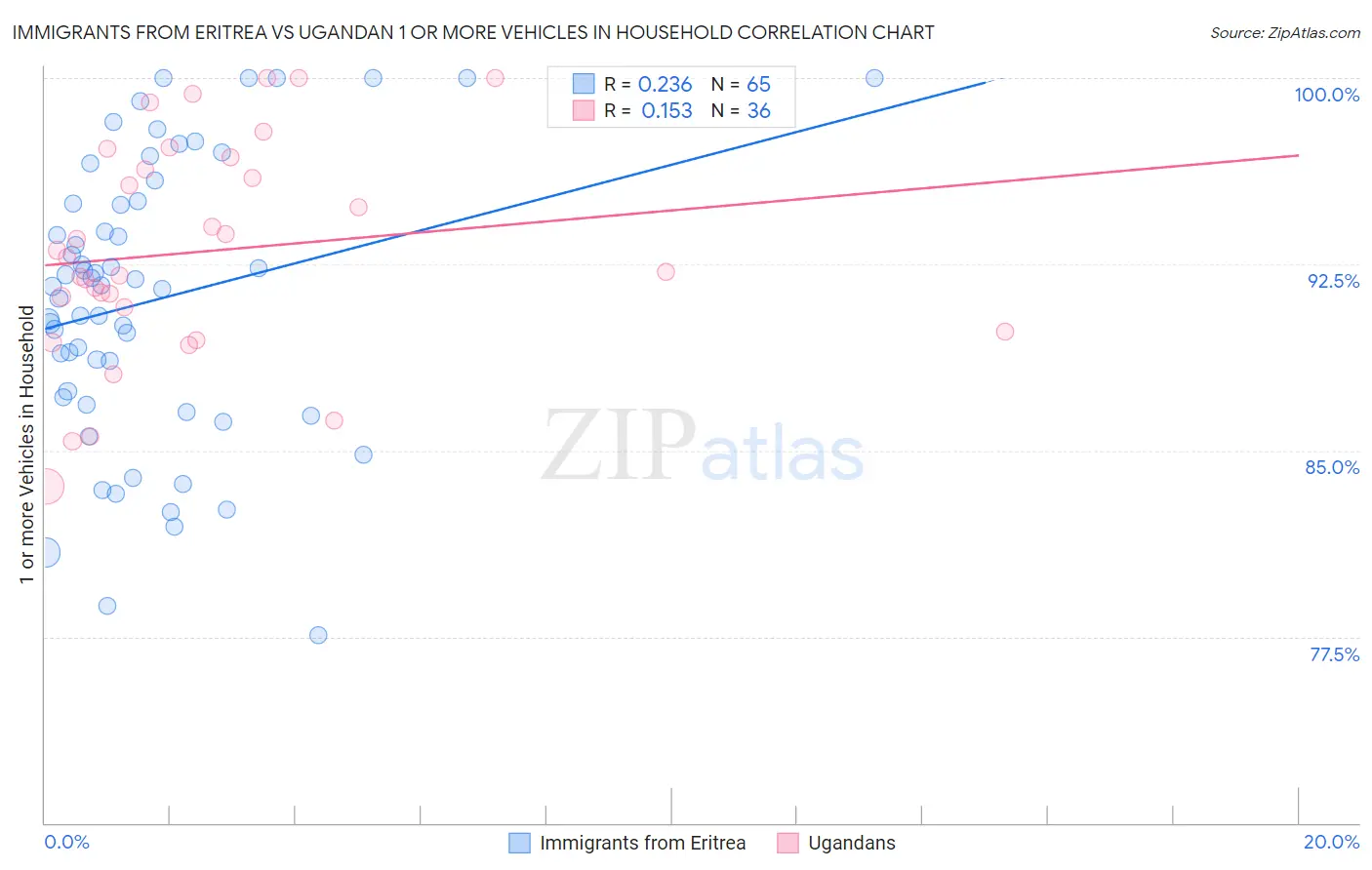 Immigrants from Eritrea vs Ugandan 1 or more Vehicles in Household