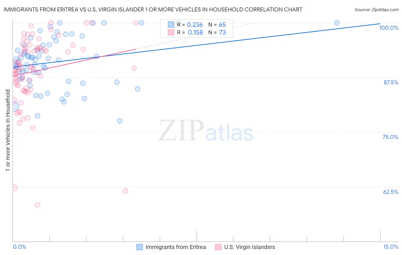 Immigrants from Eritrea vs U.S. Virgin Islander 1 or more Vehicles in Household