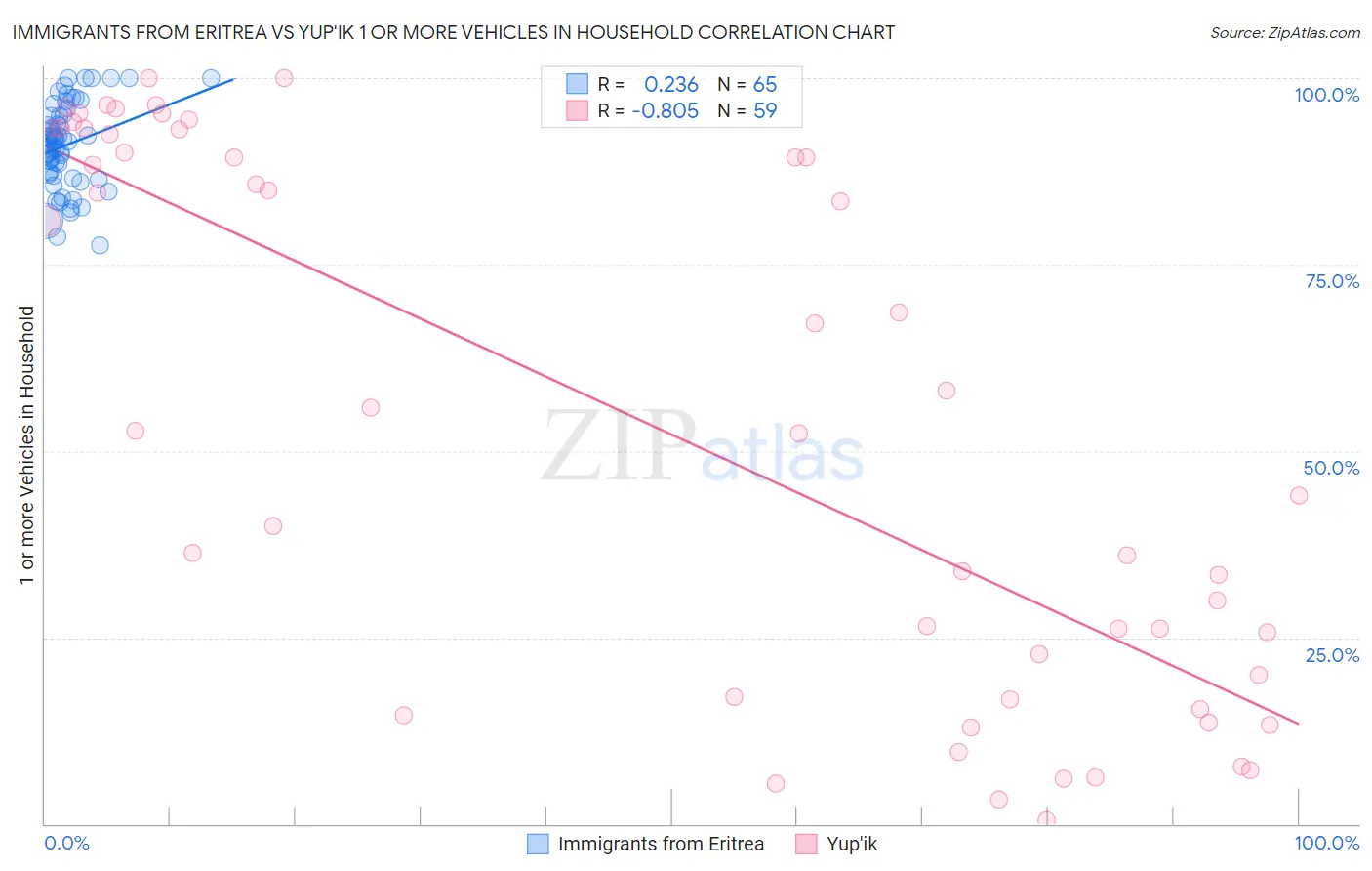 Immigrants from Eritrea vs Yup'ik 1 or more Vehicles in Household