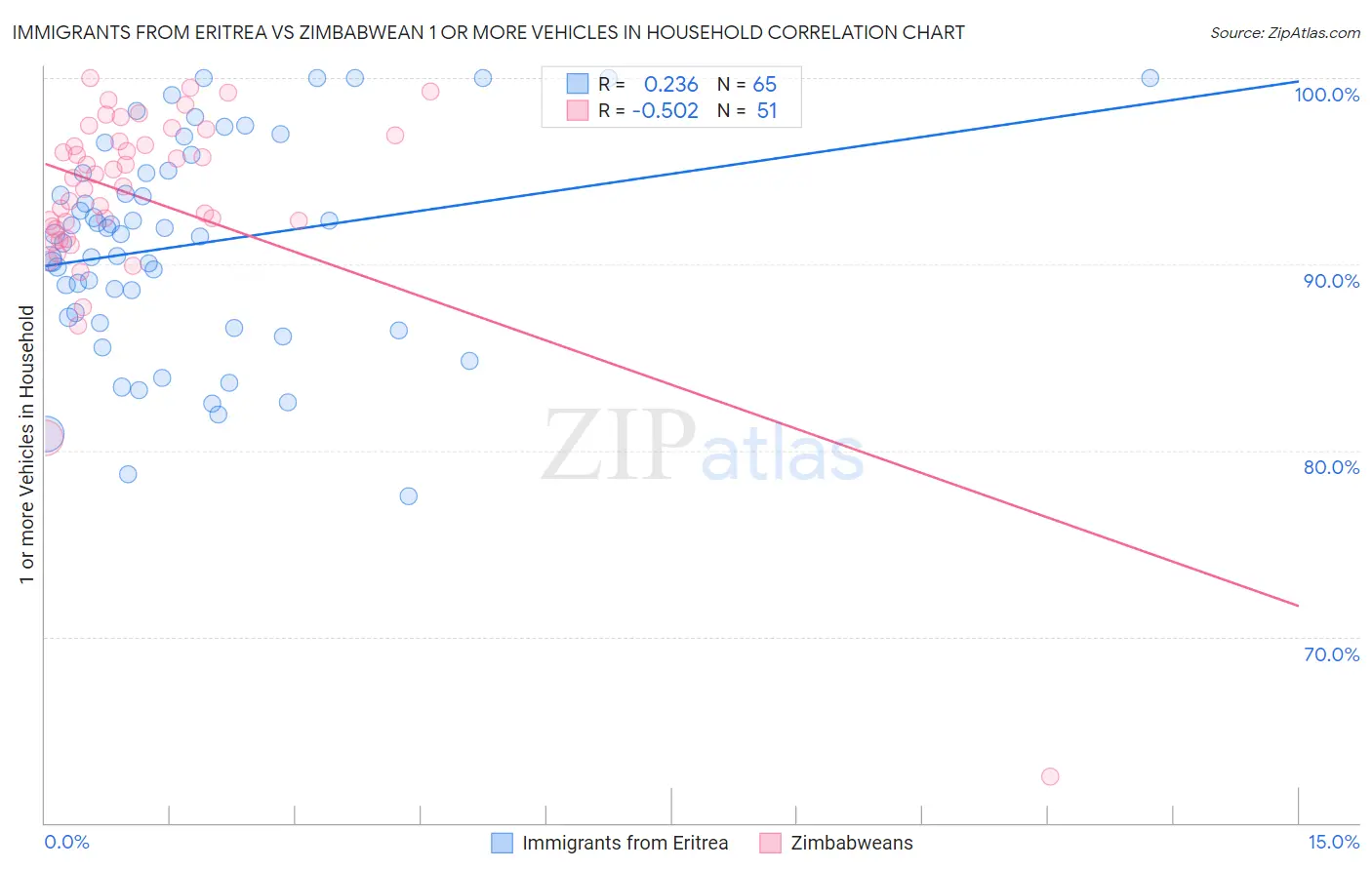 Immigrants from Eritrea vs Zimbabwean 1 or more Vehicles in Household