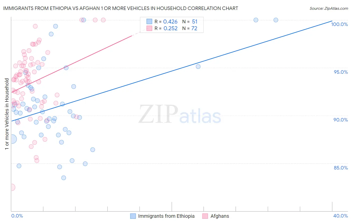 Immigrants from Ethiopia vs Afghan 1 or more Vehicles in Household