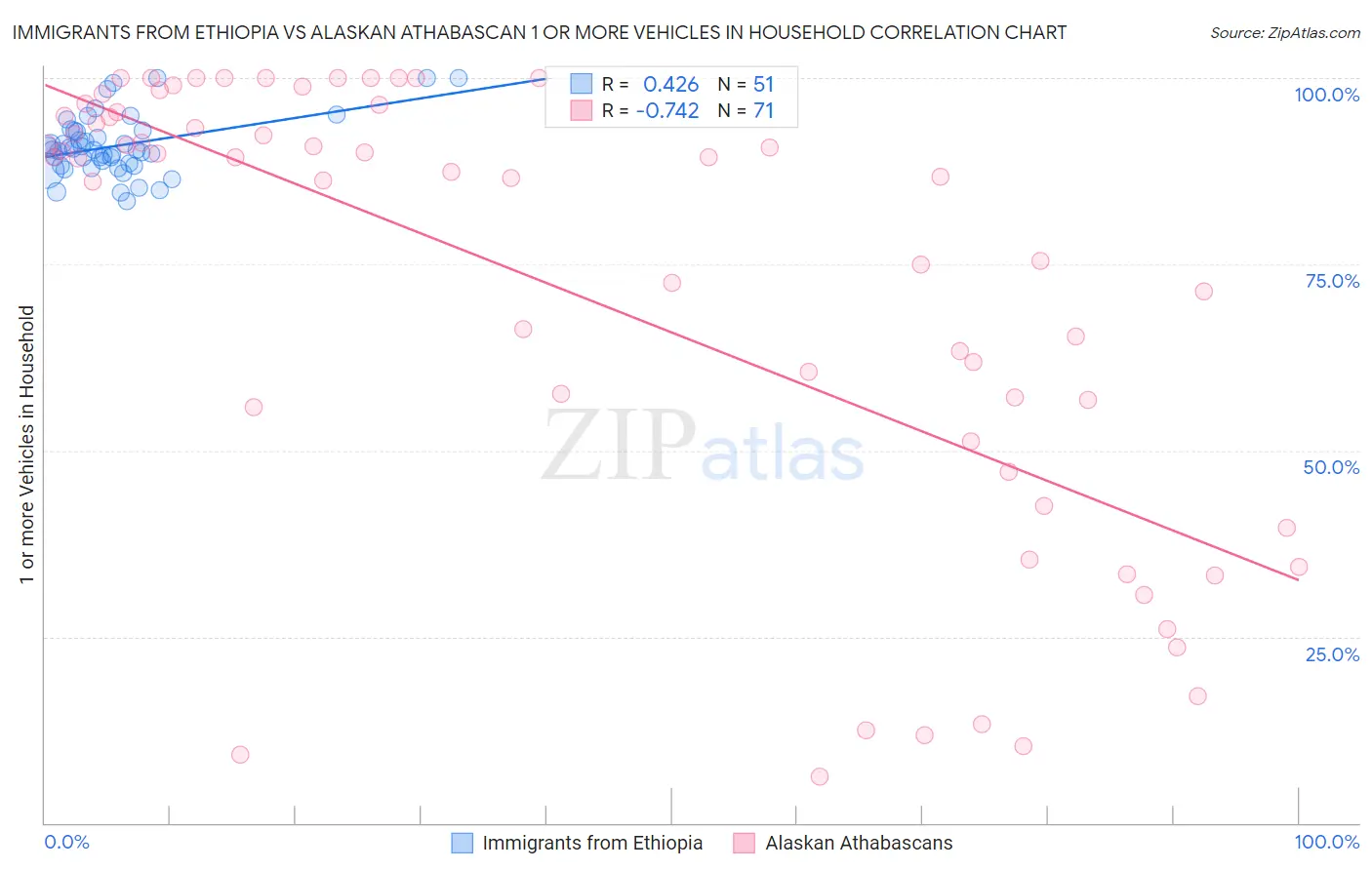 Immigrants from Ethiopia vs Alaskan Athabascan 1 or more Vehicles in Household