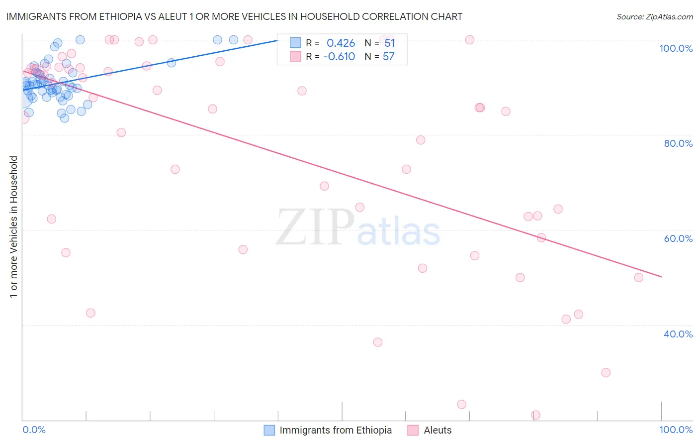 Immigrants from Ethiopia vs Aleut 1 or more Vehicles in Household