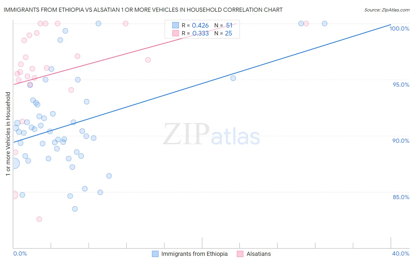 Immigrants from Ethiopia vs Alsatian 1 or more Vehicles in Household