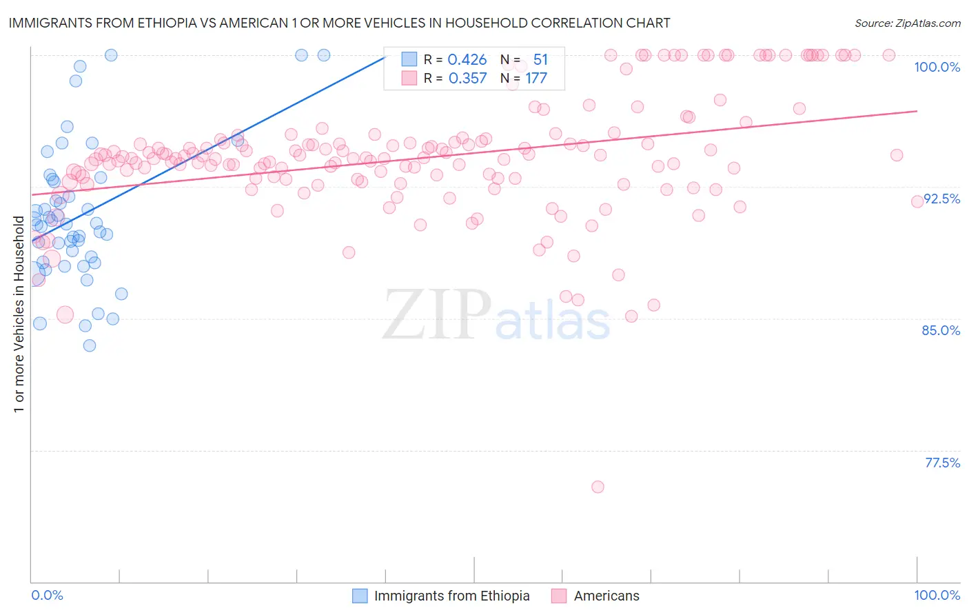 Immigrants from Ethiopia vs American 1 or more Vehicles in Household