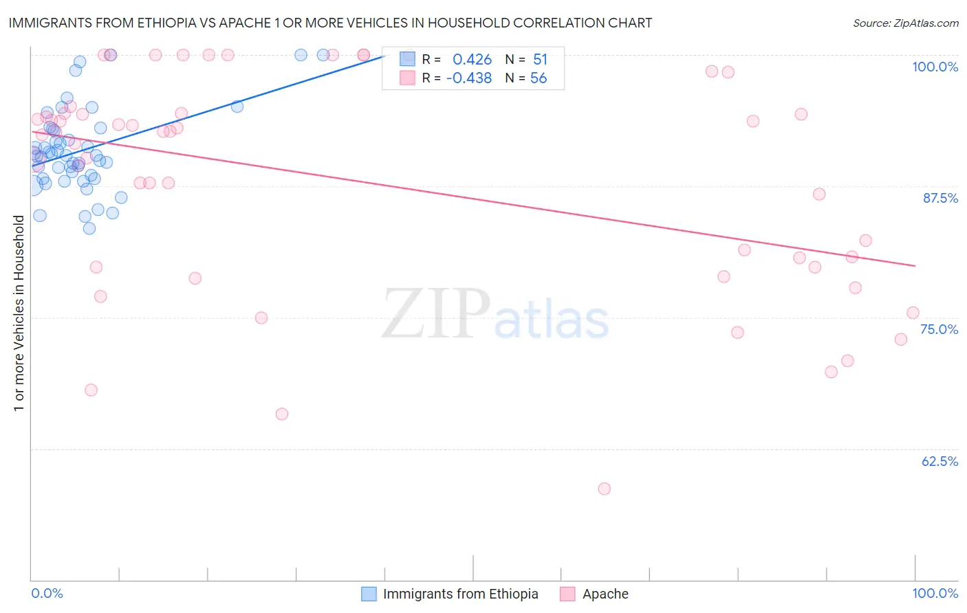 Immigrants from Ethiopia vs Apache 1 or more Vehicles in Household