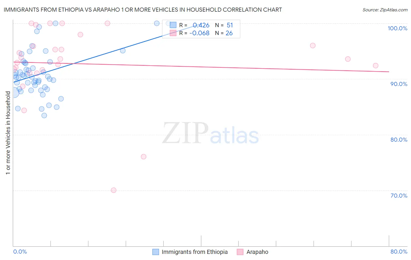 Immigrants from Ethiopia vs Arapaho 1 or more Vehicles in Household
