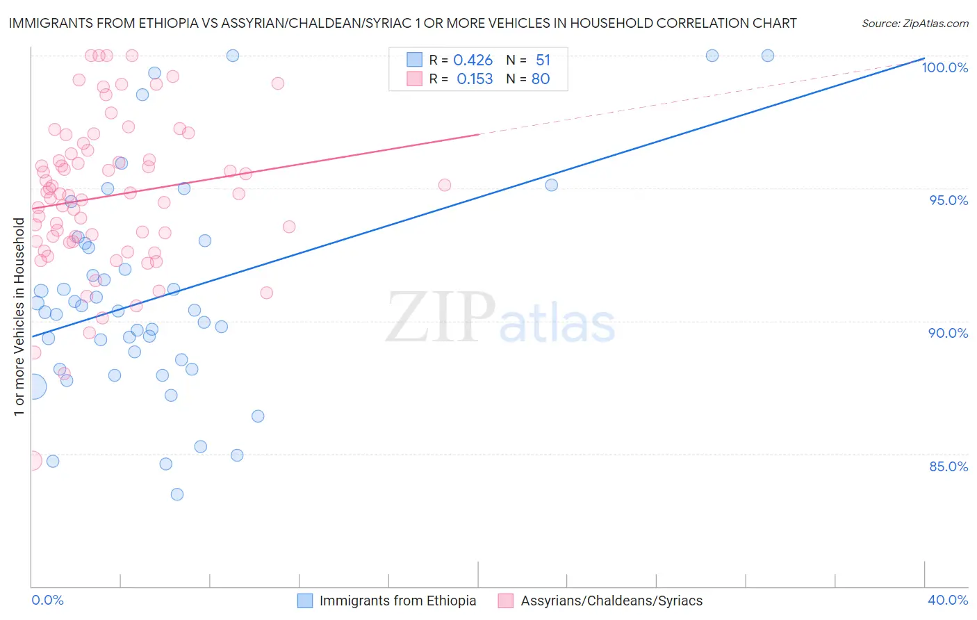 Immigrants from Ethiopia vs Assyrian/Chaldean/Syriac 1 or more Vehicles in Household