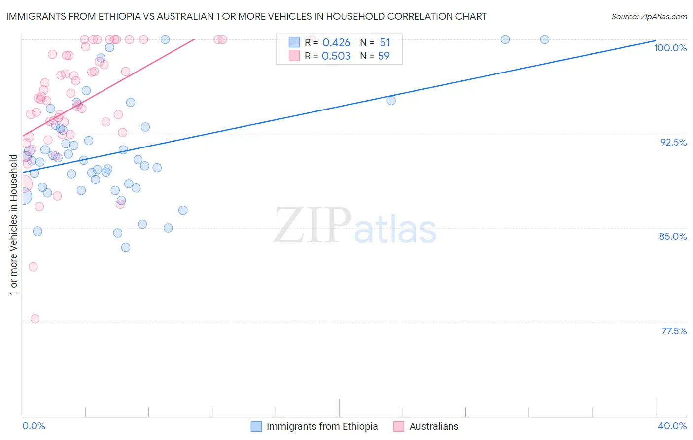 Immigrants from Ethiopia vs Australian 1 or more Vehicles in Household