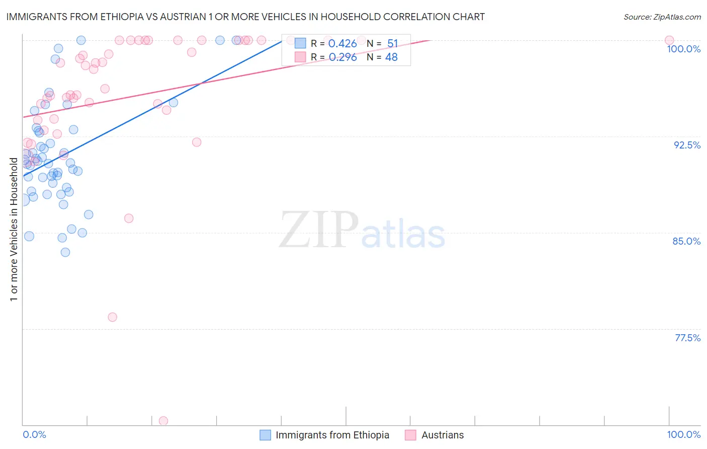 Immigrants from Ethiopia vs Austrian 1 or more Vehicles in Household